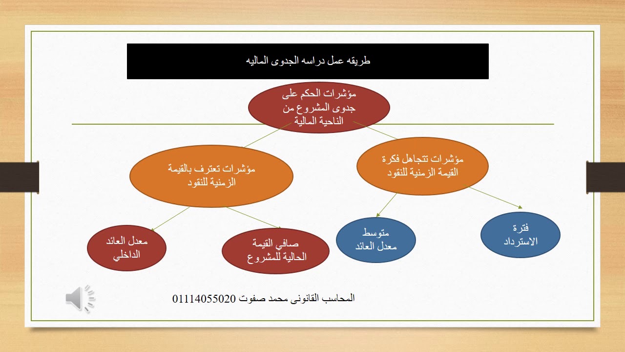 كيفيه اعداد دراسه جدوى ماليه احترافيه
