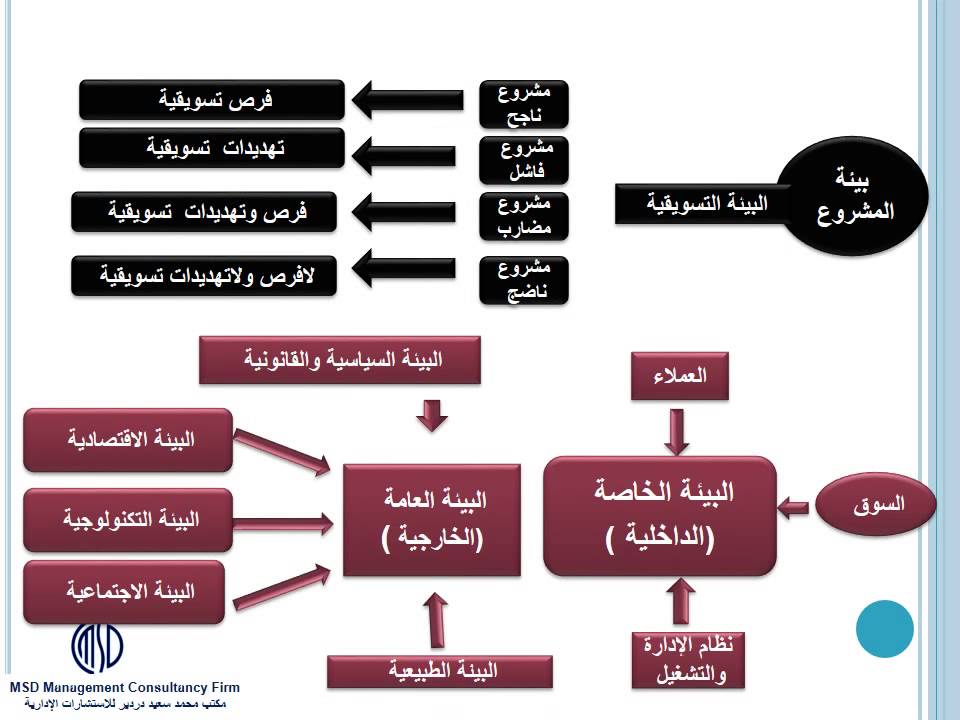 كيفية إعداد دراسة جدوى اقتصادية