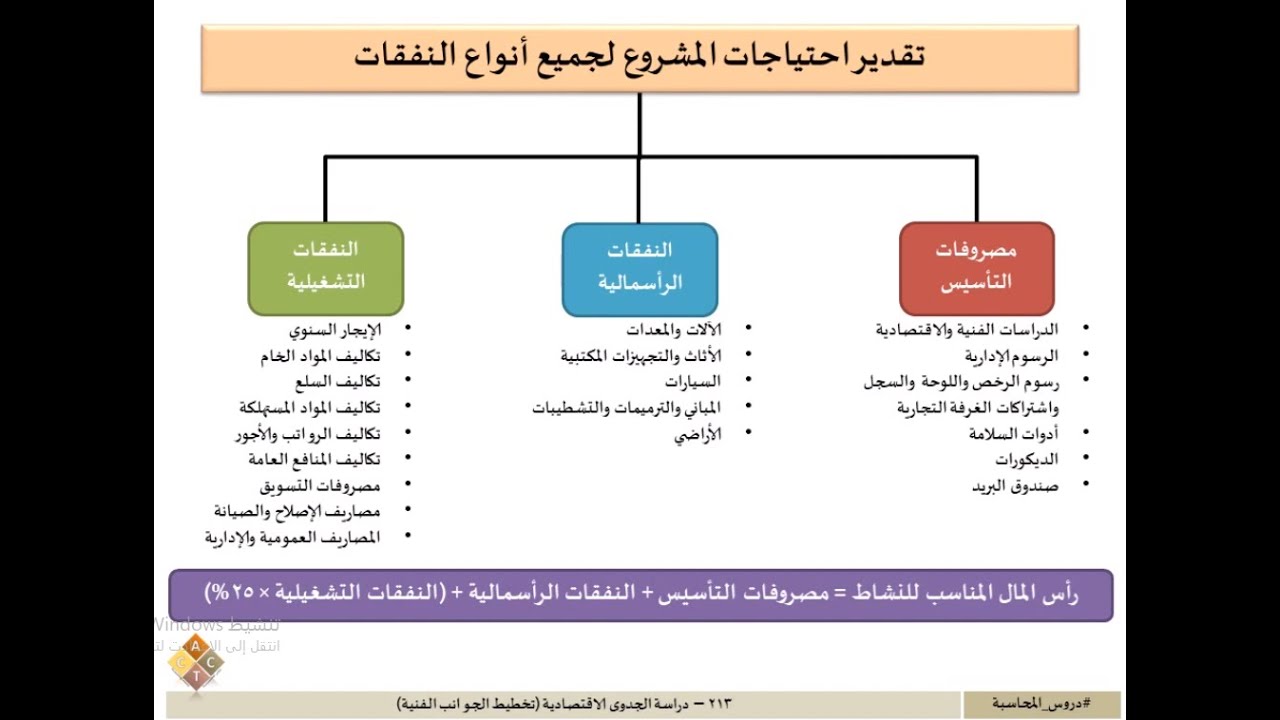 213 – دراسة الجدوى الاقتصادية (تخطيط الجوانب الفنية)