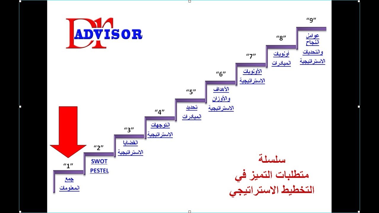 الحلقة 2 من سلسلة متطلبات التميز في التخطيط الاستراتيجي ـ جمع المعلومات Dr. Advisor