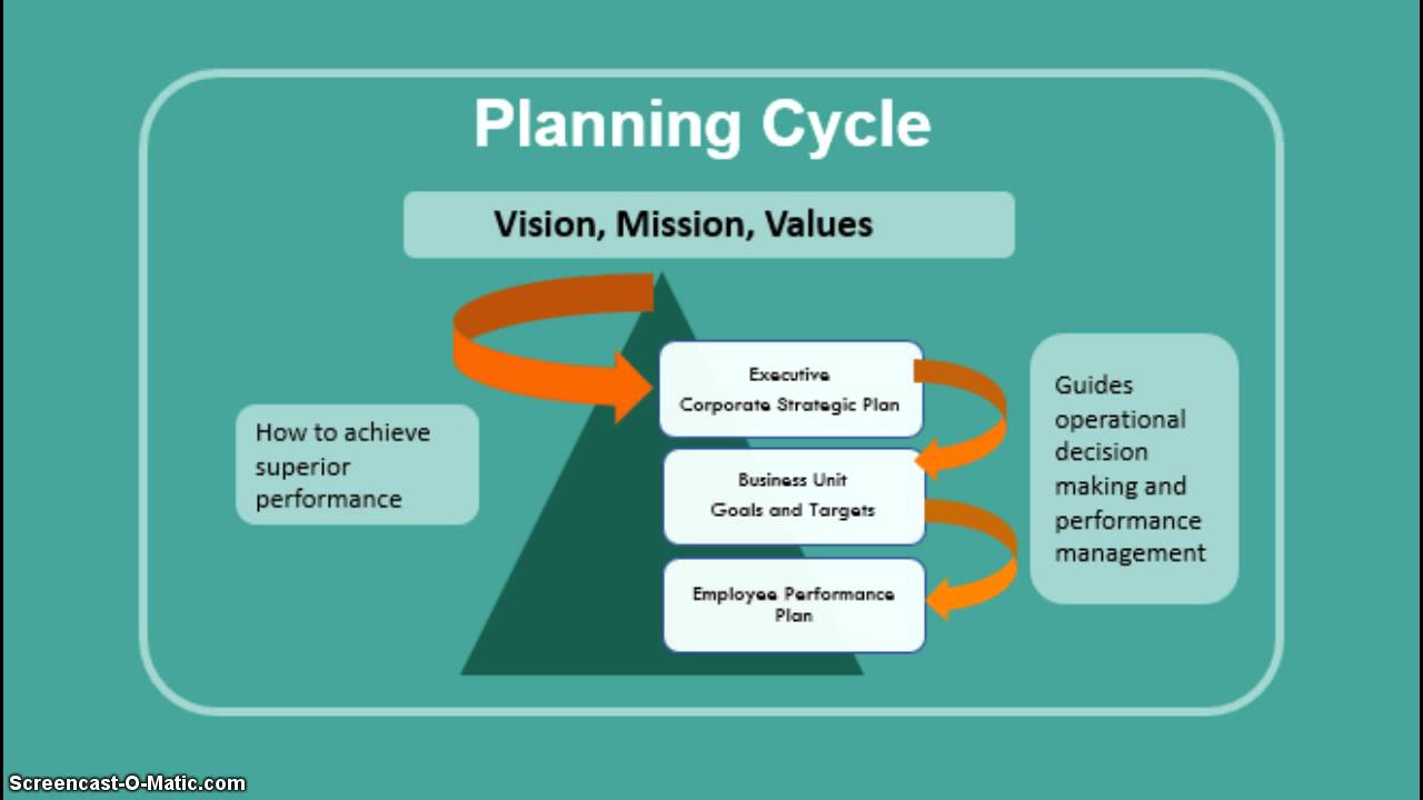 What IS Strategic Planning