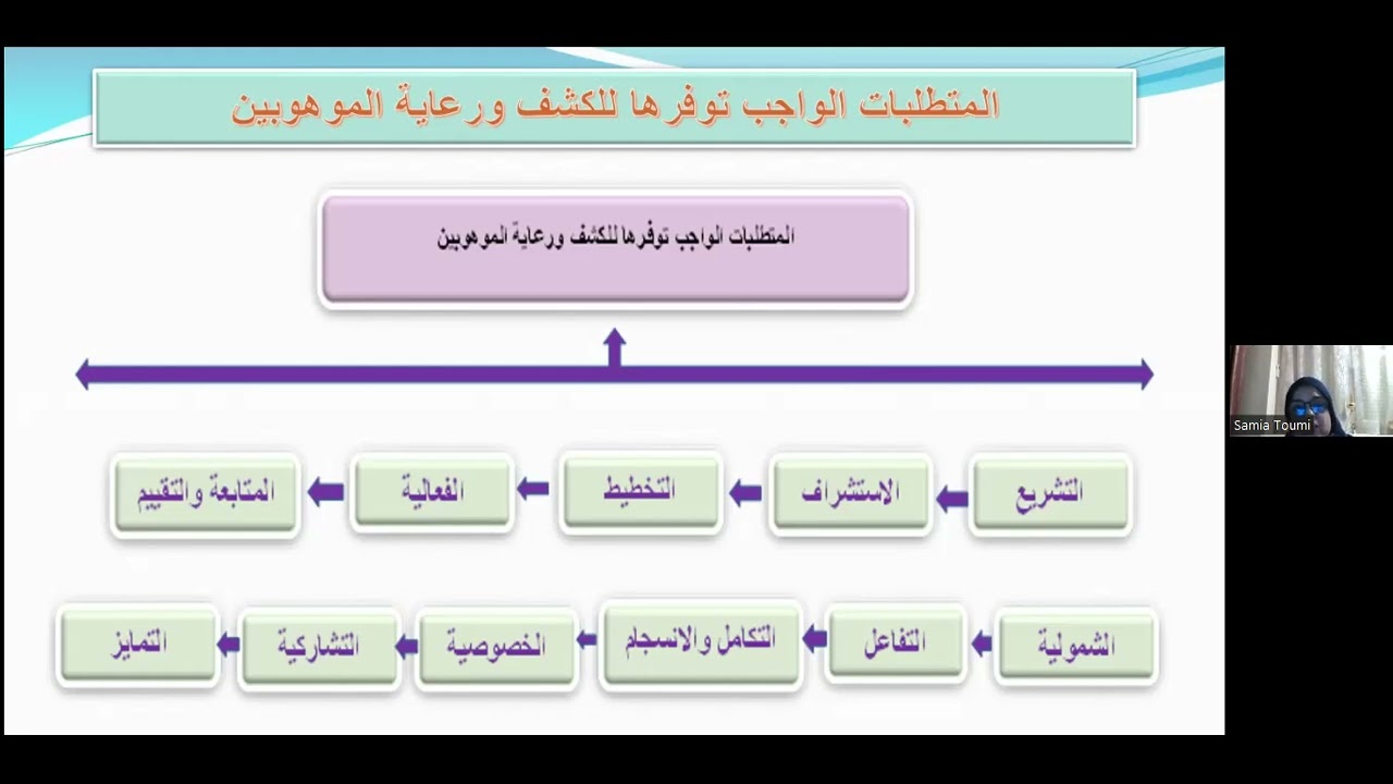 محاضرة التخطيط الاستراتيجي للكشف عن الموهبة والإبداع ج2 للدكتورة سامية تومي